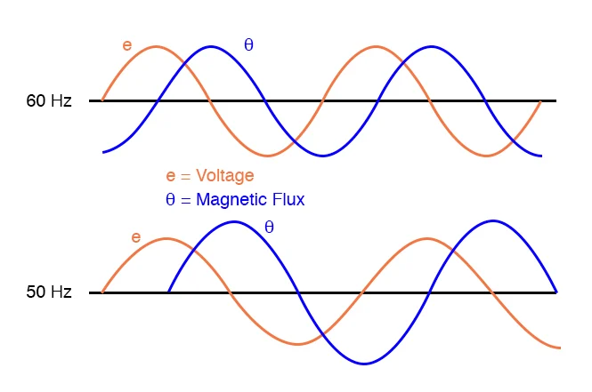 Voltage e and magnetic flux θ waveforms at 60 Hz and 50 Hz: at lower frequency, flux amplitude is higher for the same voltage — illustrating why higher supply frequency shrinks core size