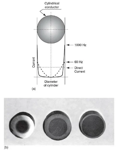 Skin effect: current density vs conductor diameter at DC, 60 Hz, and 1000 Hz, with conductor cross-section photos showing current crowding toward the surface at higher frequency